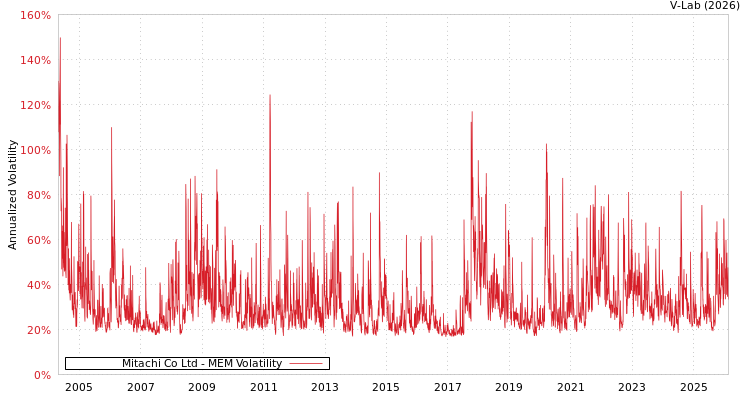 graph of Mitachi Co Ltd MEM