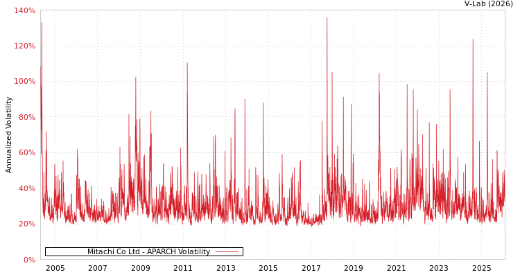 graph of Mitachi Co Ltd APARCH