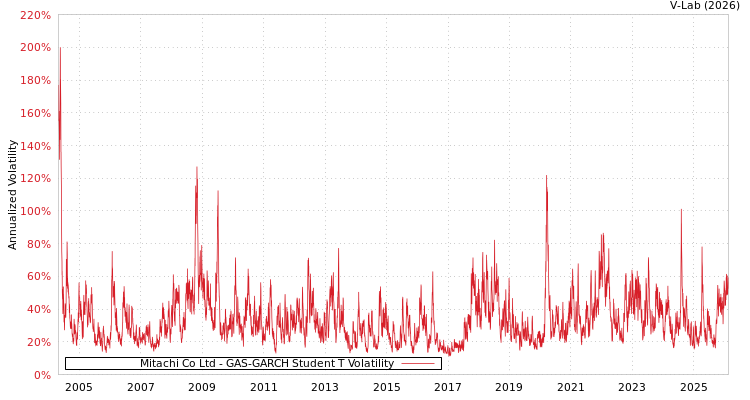 graph of Mitachi Co Ltd GAS-GARCH-T
