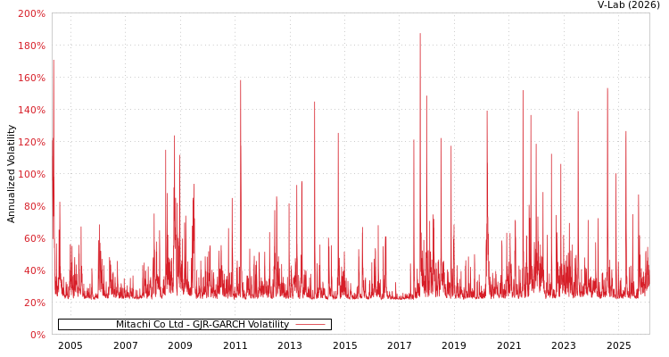 graph of Mitachi Co Ltd GJR-GARCH