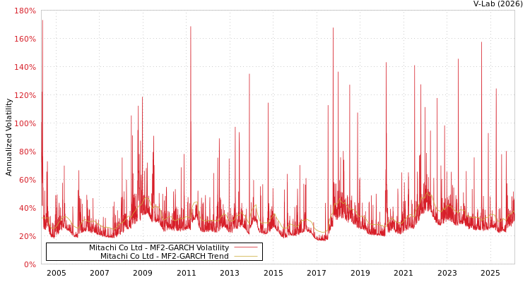 graph of Mitachi Co Ltd MF2-GARCH
