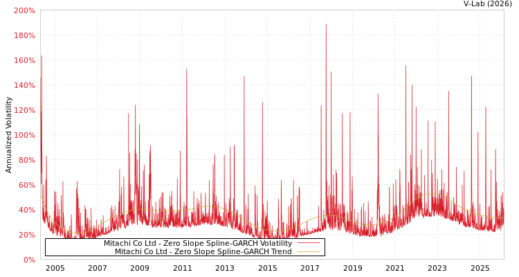 graph of Mitachi Co Ltd S0GARCH