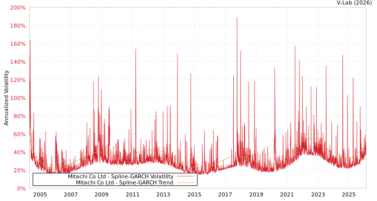 graph of Mitachi Co Ltd SGARCH