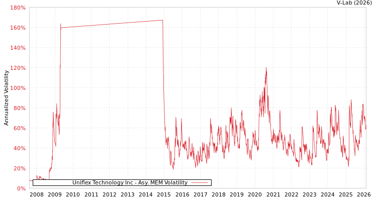 graph of Uniflex Technology Inc AMEM