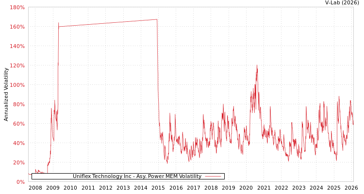 graph of Uniflex Technology Inc APMEM