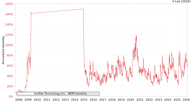 graph of Uniflex Technology Inc MEM