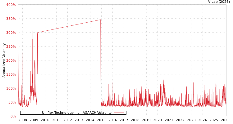 graph of Uniflex Technology Inc AGARCH