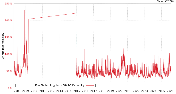 graph of Uniflex Technology Inc EGARCH