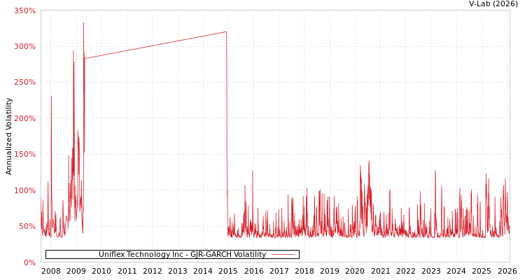 graph of Uniflex Technology Inc GJR-GARCH