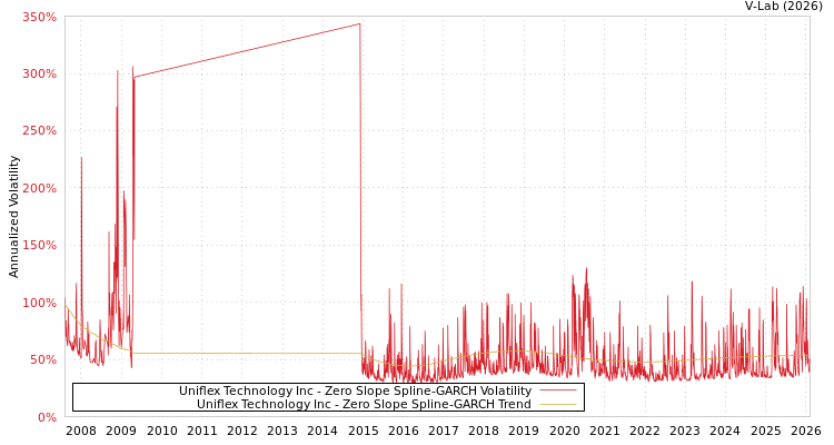 graph of Uniflex Technology Inc S0GARCH