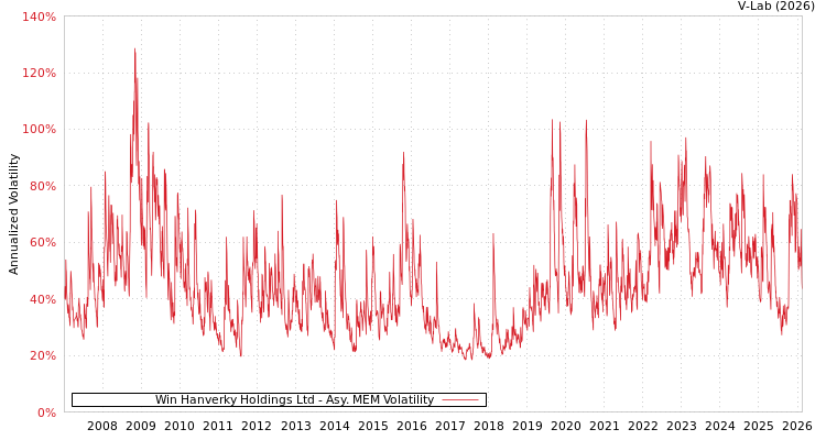 graph of Win Hanverky Holdings Ltd AMEM