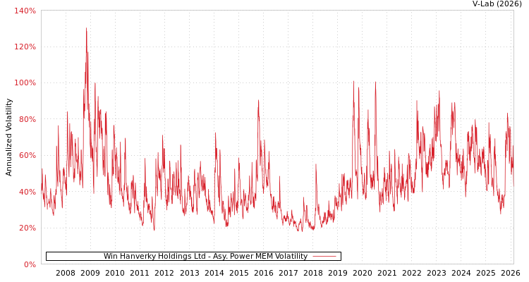 graph of Win Hanverky Holdings Ltd APMEM