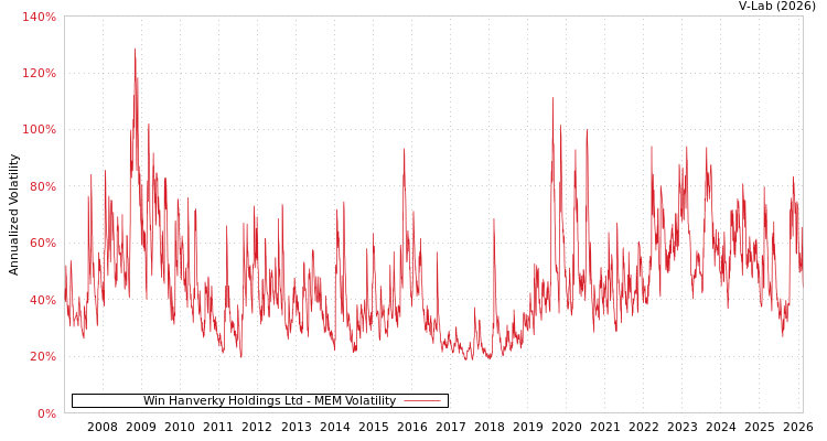 graph of Win Hanverky Holdings Ltd MEM