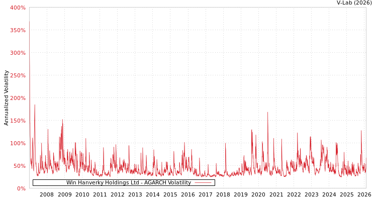 graph of Win Hanverky Holdings Ltd AGARCH