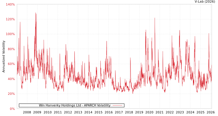 graph of Win Hanverky Holdings Ltd APARCH
