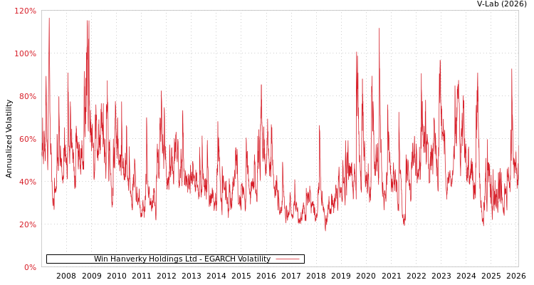 graph of Win Hanverky Holdings Ltd EGARCH