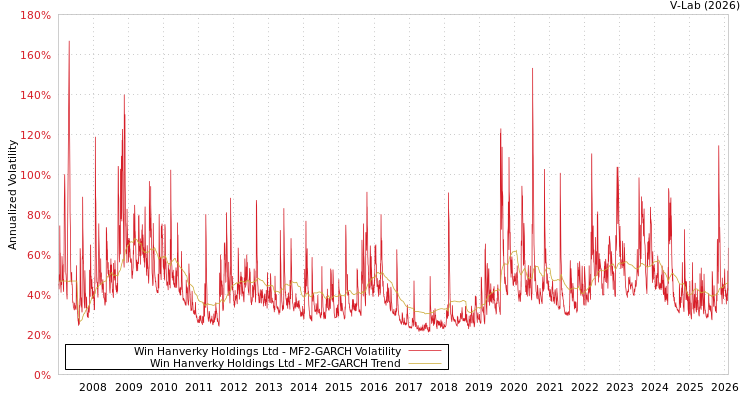 graph of Win Hanverky Holdings Ltd MF2-GARCH
