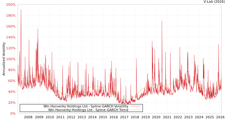 graph of Win Hanverky Holdings Ltd SGARCH