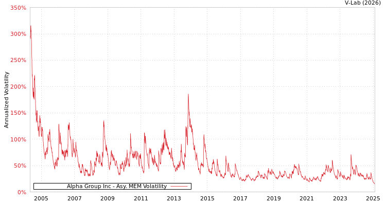 graph of Alpha Group Inc AMEM