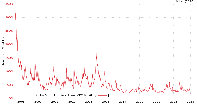 graph of Alpha Group Inc APMEM