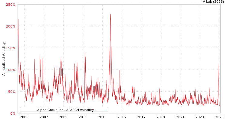 graph of Alpha Group Inc APARCH