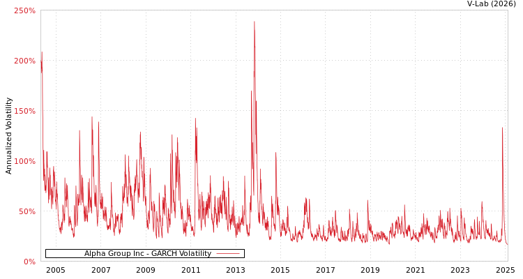 graph of Alpha Group Inc GARCH