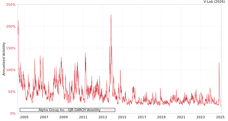 graph of Alpha Group Inc GJR-GARCH