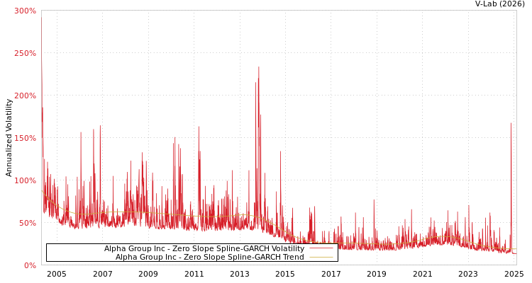 graph of Alpha Group Inc S0GARCH