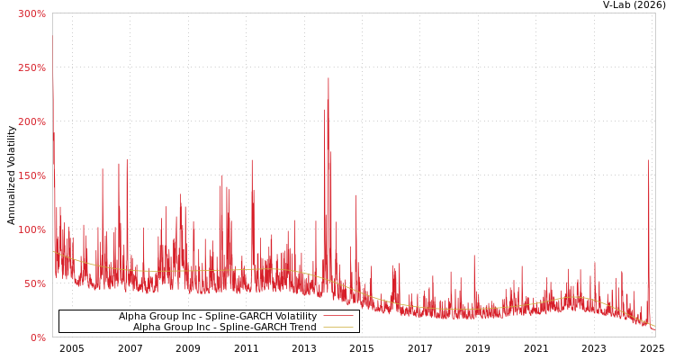 graph of Alpha Group Inc SGARCH
