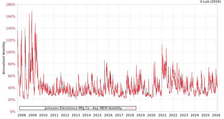 graph of Joinsoon Electroincs Mfg Co AMEM