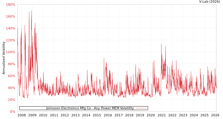 graph of Joinsoon Electroincs Mfg Co APMEM
