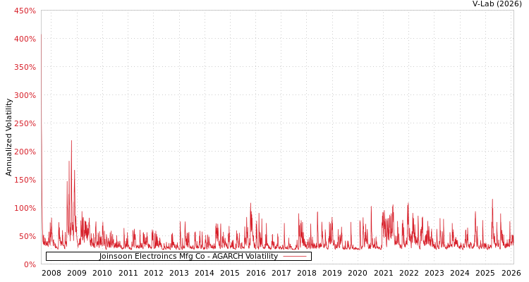 graph of Joinsoon Electroincs Mfg Co AGARCH