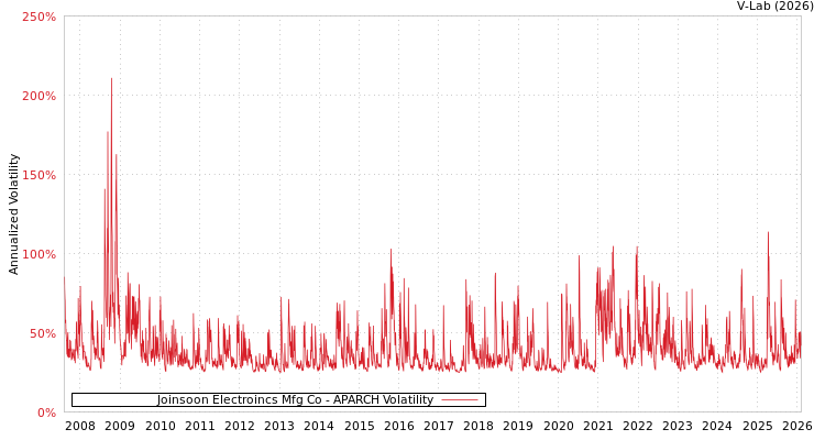 graph of Joinsoon Electroincs Mfg Co APARCH