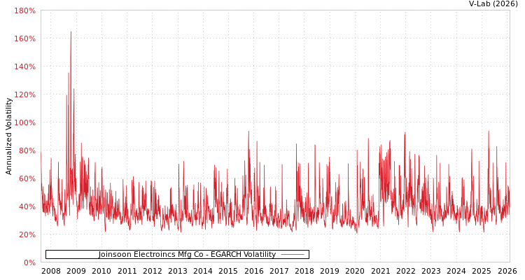 graph of Joinsoon Electroincs Mfg Co EGARCH