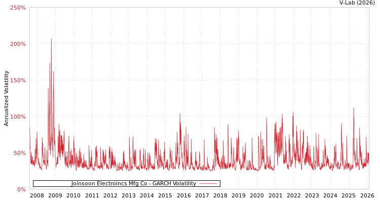 graph of Joinsoon Electroincs Mfg Co GARCH