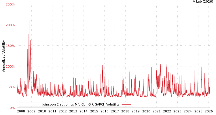 graph of Joinsoon Electroincs Mfg Co GJR-GARCH
