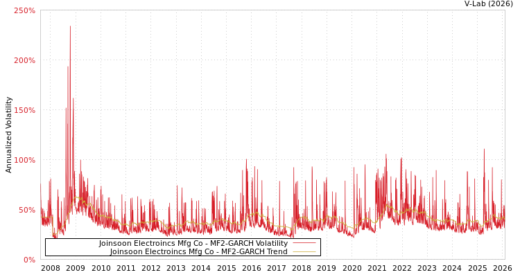 graph of Joinsoon Electroincs Mfg Co MF2-GARCH