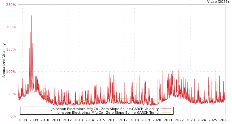 graph of Joinsoon Electroincs Mfg Co S0GARCH