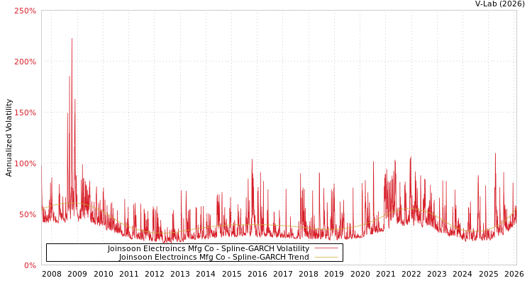 graph of Joinsoon Electroincs Mfg Co SGARCH