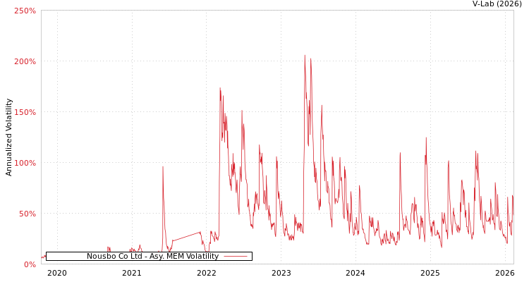 graph of Nousbo Co Ltd AMEM