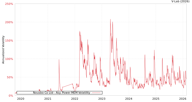 graph of Nousbo Co Ltd APMEM
