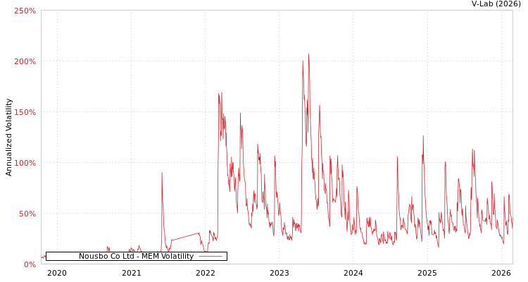 graph of Nousbo Co Ltd MEM