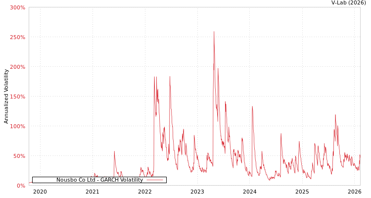 graph of Nousbo Co Ltd GARCH