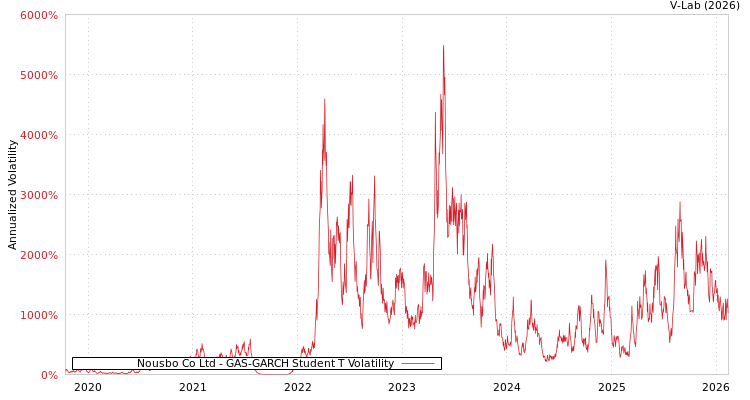 graph of Nousbo Co Ltd GAS-GARCH-T