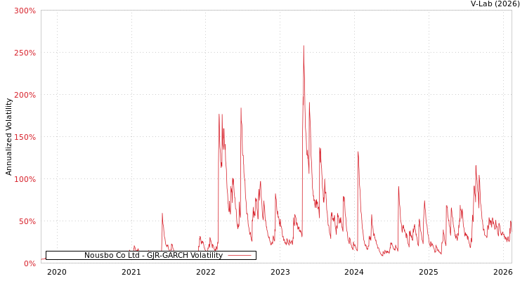 graph of Nousbo Co Ltd GJR-GARCH
