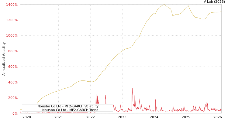 graph of Nousbo Co Ltd MF2-GARCH