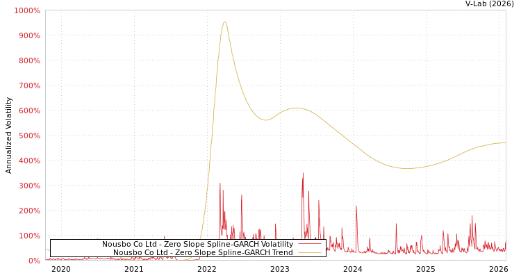 graph of Nousbo Co Ltd S0GARCH