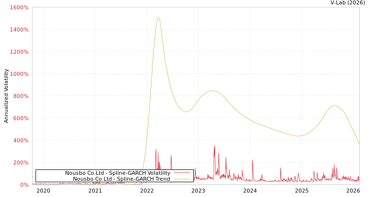 graph of Nousbo Co Ltd SGARCH