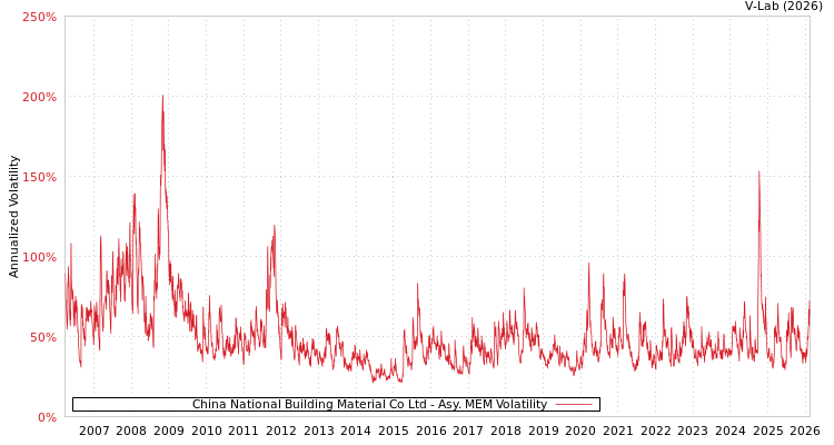 graph of China National Building Material Co Ltd AMEM