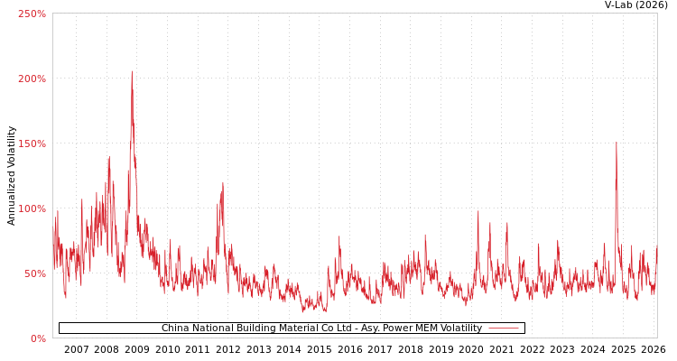 graph of China National Building Material Co Ltd APMEM